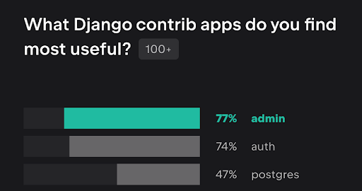 A screenshot of the 2023 developer survey results showing the most used contrib apps. The Admin is first (77%), followed by auth (74%), and then postgres quite a long way back (47%).