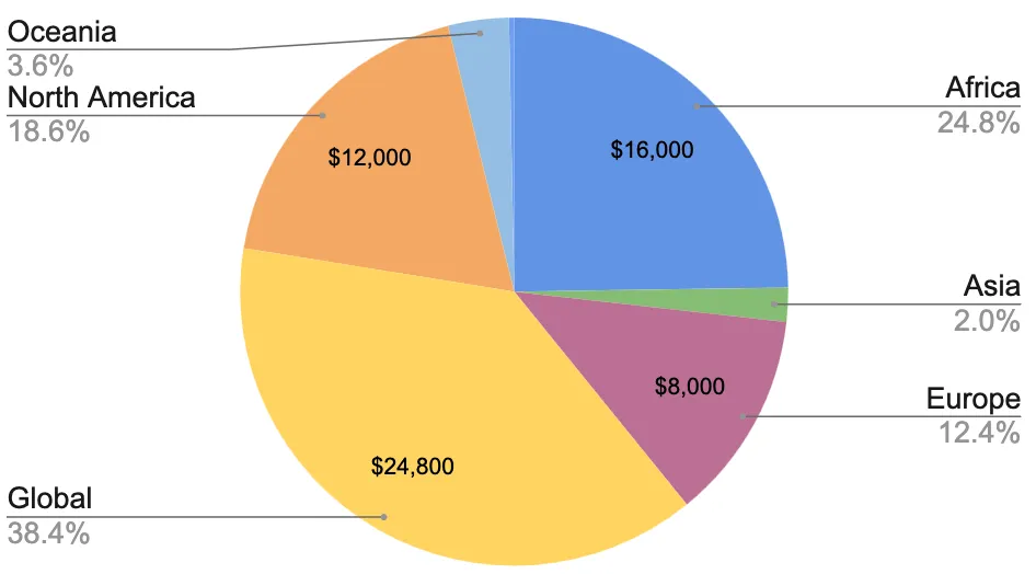 Pie chart: Grants around the world in 2024-2023. Global: 38.4%; Africa: 24.8%; North America: 18.6%; Europe: 12.4%; Oceania: 3.6%; Asia: 2.0%; South America: 0.3%