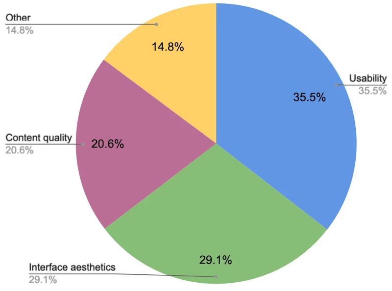 Pie chart: What aspects of the website would you like to see improved? Usability: 35.5%. Interface aesthetics: 29.1%. Content quality: 20.6%. Other: 14.8%