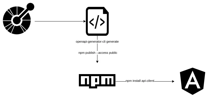 Diagram of the flow from OpenAPI, to code via openapi-generator, then npm publish, live on npm, them npm install api-client, then Angular